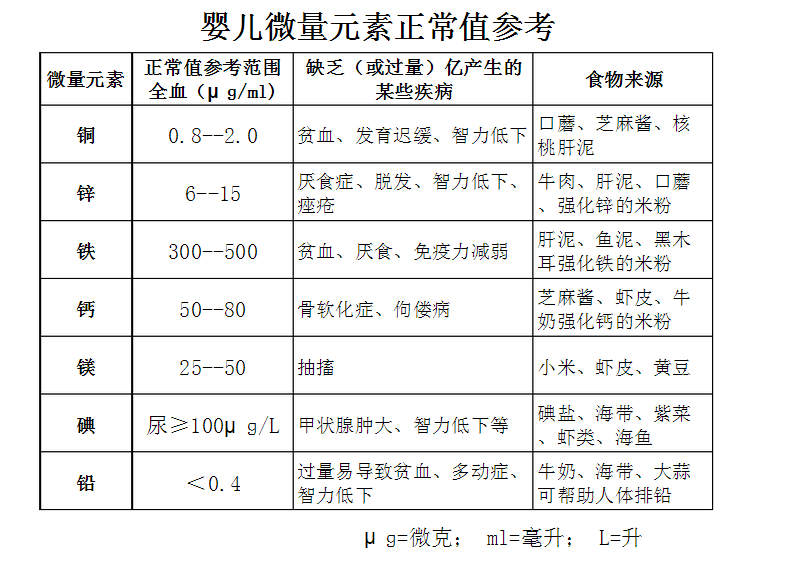 兒童91视频下载污寶寶微量元素正常值對照表